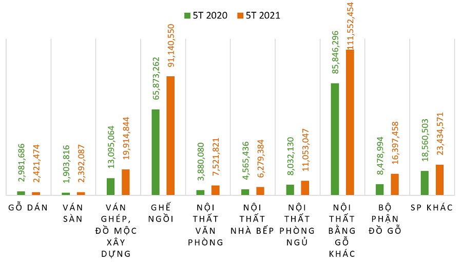 Bảng sản lượng nội thất bán được trong 5 tháng cuối năm 2020 và 5 tháng đầu năm 2021 tại Tp.HCM